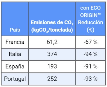 emisiones medias 2021 asociadas al suministro de nitrógeno liquido