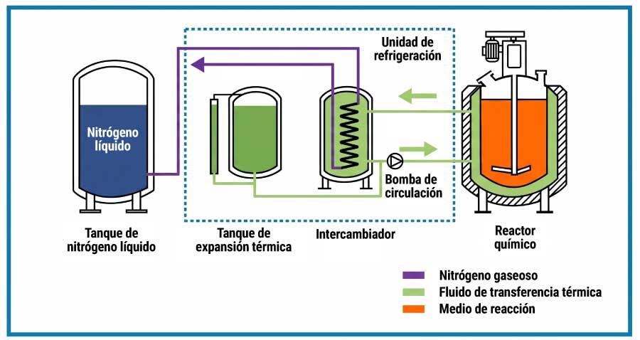 Inertización de los tanques químicos de productos líquidos o sólidos