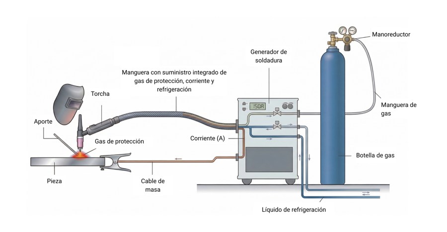  Procesos de soldadura TIG