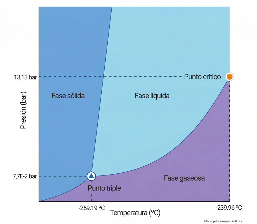 Diagramme Temperature / Pression des 3 phases de l'hydrogène