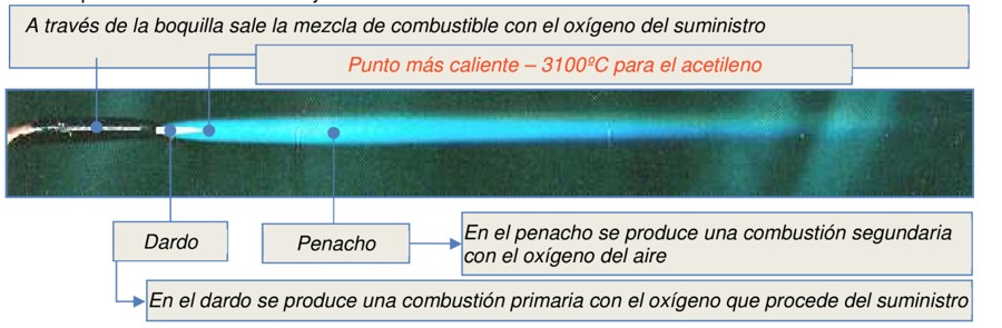 La llama oxiacetilénica producida con el acetileno como combustible y el oxígeno como comburente.