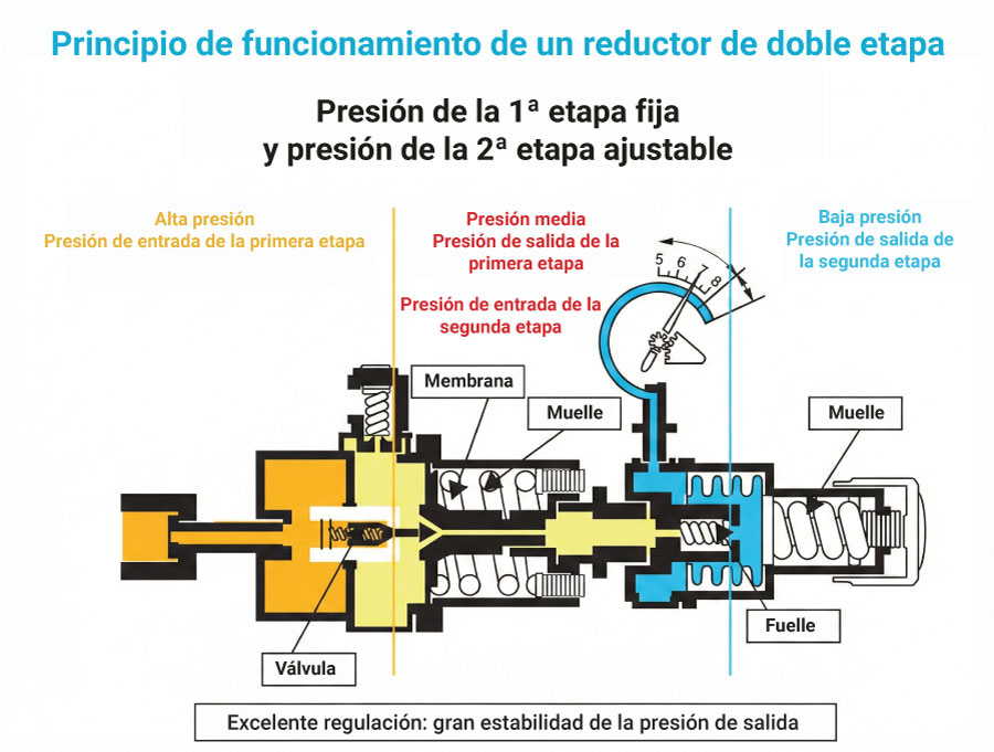 Principio de funcionamiento de un reductor de doble etapa