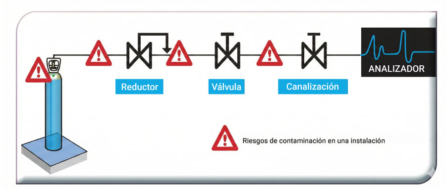 Riesgos de contaminación en una instalación