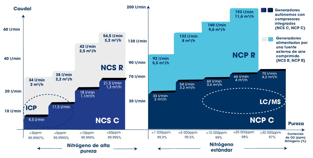 Tipos de generadores de nitrógeno NCS-NCP en función de los caudales y la pureza del nitrógeno necesarios para sus aplicaciones.