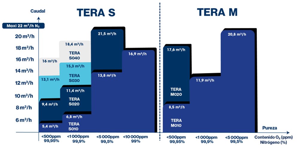 Tipos de generadores de nitrógeno TERA en función de los caudales y la pureza del nitrógeno necesarios para sus aplicaciones.