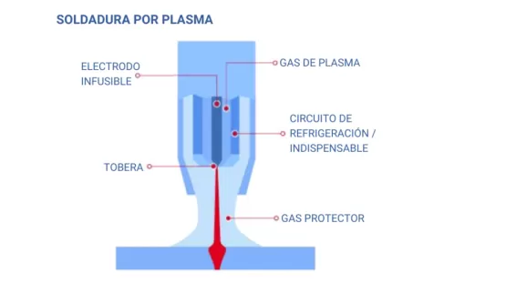 Soldadura Por plasma