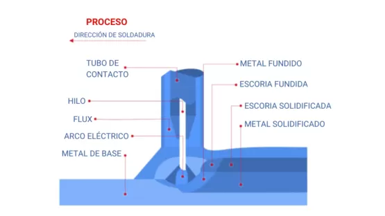 Esquema del proceso de soldadura por arco sumergido
