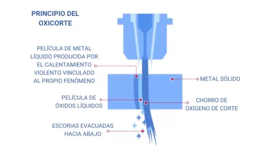 Principio del oxicorte
