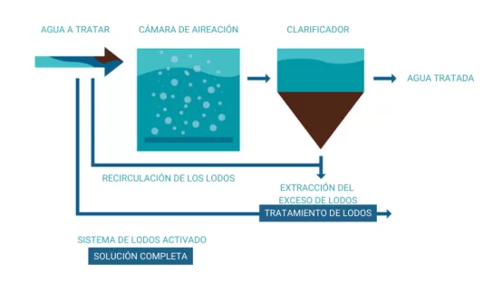 tratamiento de aguas esquema tratamiento fangos Air Liquide