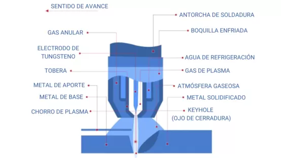Esquema de una soldadura por arco de plasma