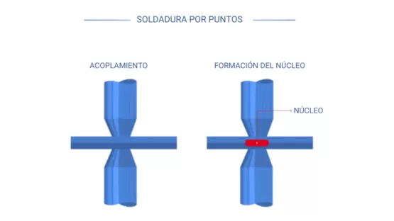 Soldadura por puntos