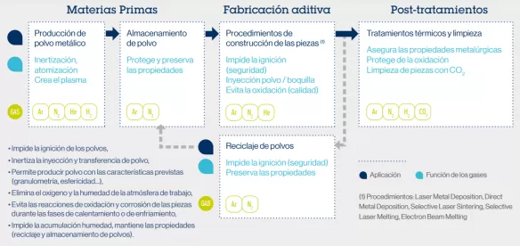 Proceso de fabricación aditiva