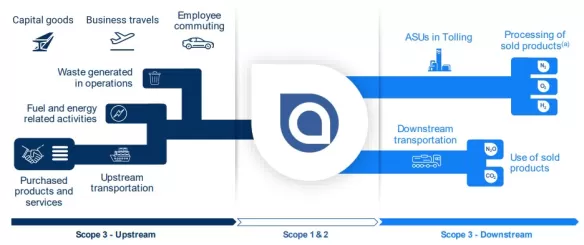 Medidas medioambientales Air Liquide