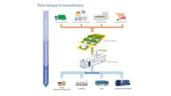 Purificación del biogás