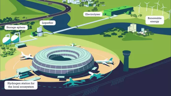 Hidrógeno para el ecosistema alrededor del aeropuerto