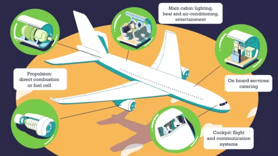 Hidrógeno a bordo del avión