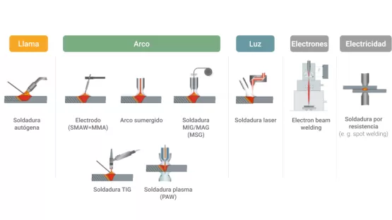 Procesos de soldadura Air Liquide