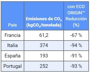 emisiones_medias_2021_asociadas_al_suministro_de_nitrogeno_liquido