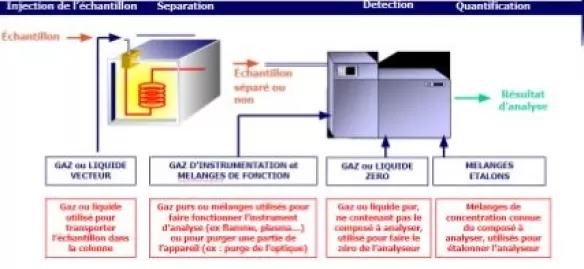 Principe de la chromatographie gazeuse