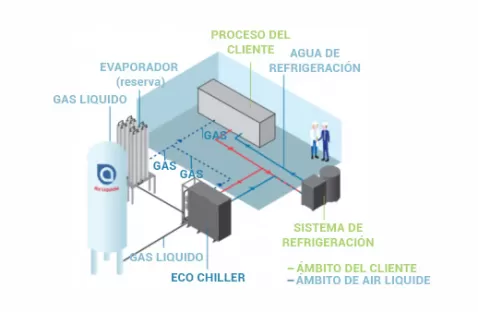 Eco Chiller est une solution de récupération du froid