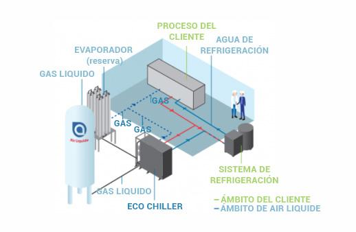 Eco Chiller equipo SWE Air Liquide ES