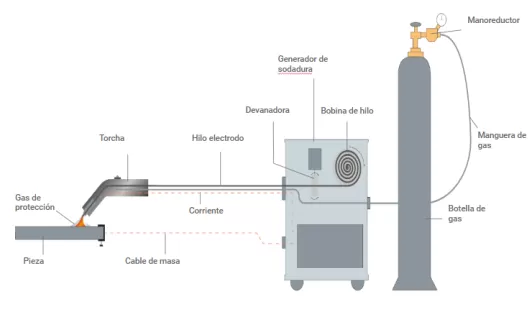 Esquema de soldadura MIG MAG