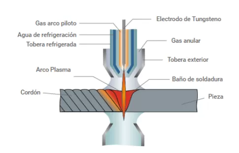 ¿Qué es la soldadura por plasma?