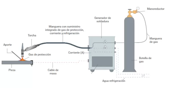 Equipo de soldadura TIG