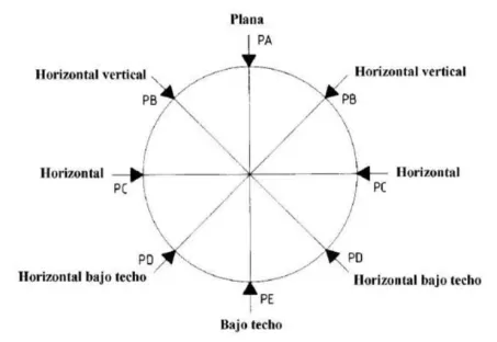 Posiciones de soldadura
