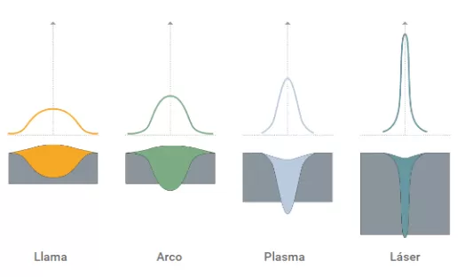 Distintos procesos de soldadura