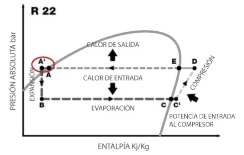 Diagrama del ciclo de refrigeración