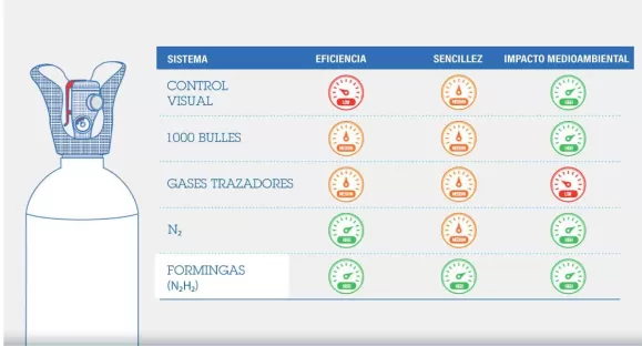 Comparación de los métodos de detección de fugas