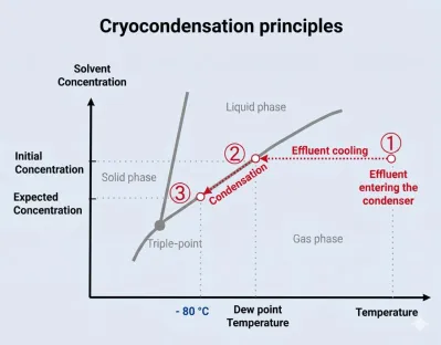 Cryocondensation principles