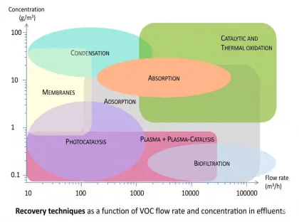 Recovery techniques as a function of VOC flow rate and concentration in effluents