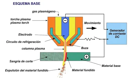 Esquema base de corte por plasma