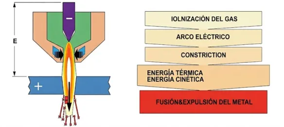 Esquema de corte por plasma