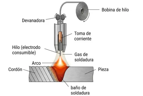 Proceso de soldadura GMAW