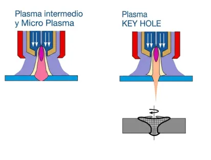 Soldadura por microplasma y plasma intermedia VS soldadura plasma por "Keyhole"