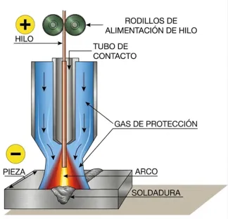 Proceso de soldadura por arco con electrodo fusible