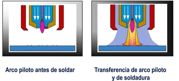 Proceso de la soldadura por plasma