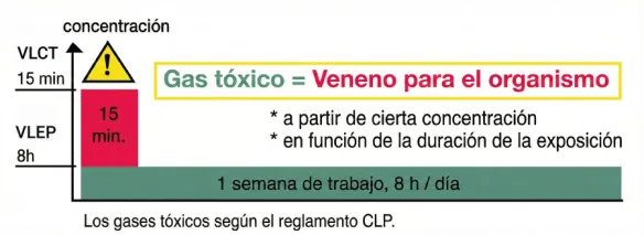 Los gases tóxicos según el reglamento CLP.