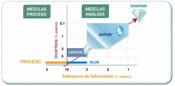 Gama de mezclas de gases de calibración según el nivel de precisión.
