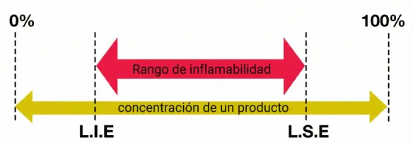 Rango de inflamabilidad de un gas.