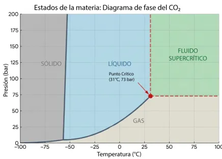 Diagrama de fase del CO₂