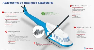 Infografía - Aplicaciones de gases para helicópteros
