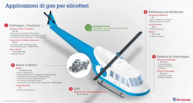Applicazioni di gas per elicotteri