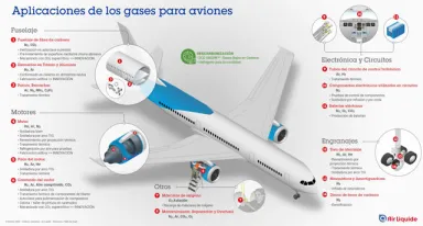 Infografía - Aplicaciones de los gases para aviones