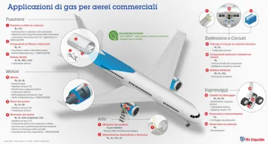 Applicazioni di gas per aerei commerciali